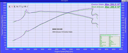 BMW E39 M5 Black Carbonowy układ dolotowy EVENTURI