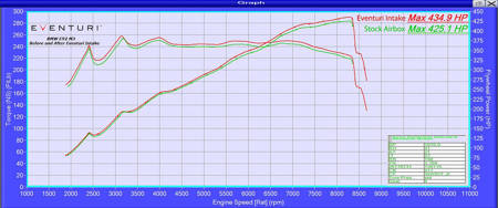 Carbonowy układ dolotowy EVENTURI BMW M3 E92 Black 