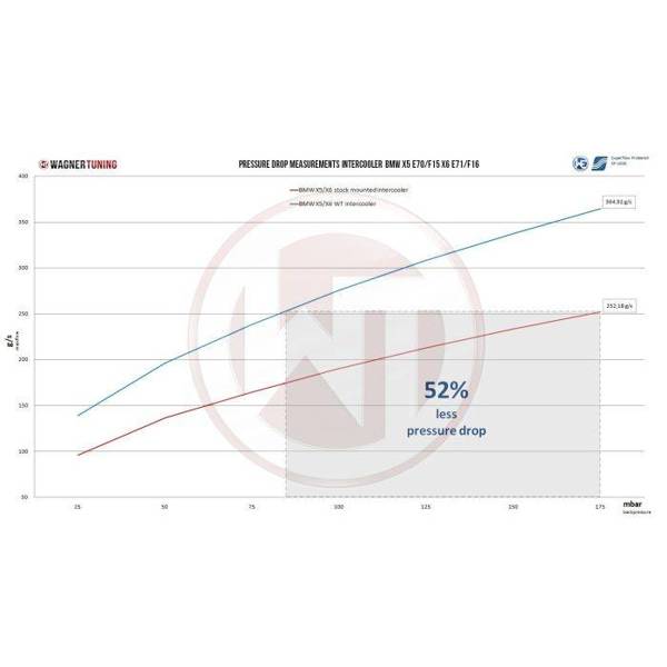 Competition Intercooler Kit Wagner Tuning BMW X5 X6 E70/71 - F15/16