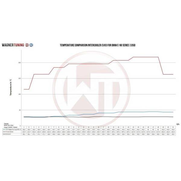 Wagner Tuning EVO3 Competition Intercooler Kit BMW E90 335d