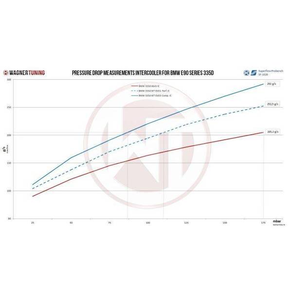 Wagner Tuning EVO3 Competition Intercooler Kit BMW E90 335d